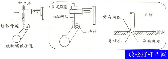 滾輪送料機放松打桿調節(jié)