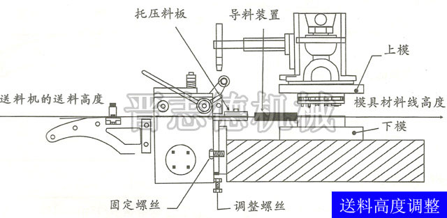 高速滾輪送料機送料高度調節(jié)