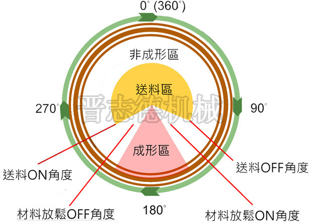 伺服送料機(jī)送料開始信號調(diào)整